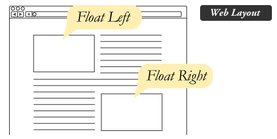 CSS Float Web布局