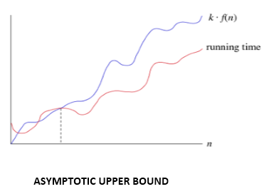 算法的DAA渐近分析