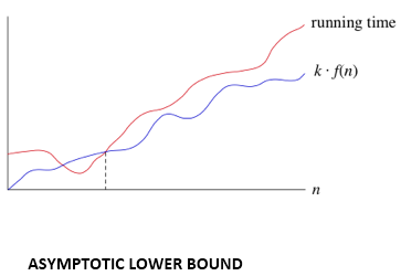 算法的DAA渐近分析