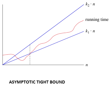 算法的DAA渐近分析