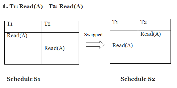 DBMS冲突可序列化时间表