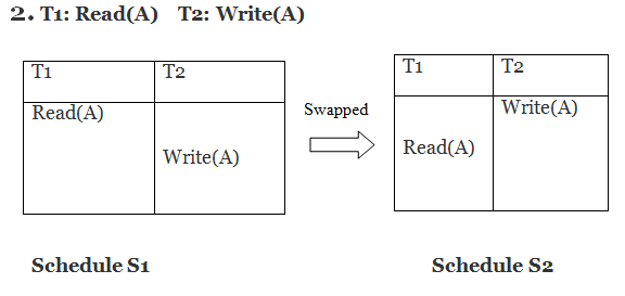 DBMS冲突可序列化时间表
