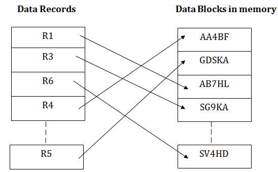 DBMS哈希文件组织