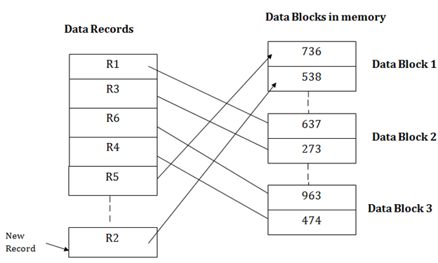 DBMS Heap文件组织