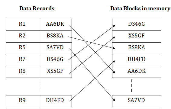 DBMS索引顺序访问方法