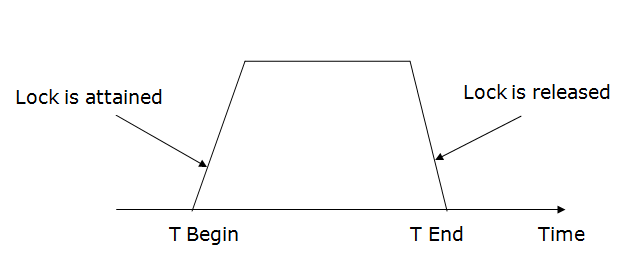 DBMS基于锁的协议