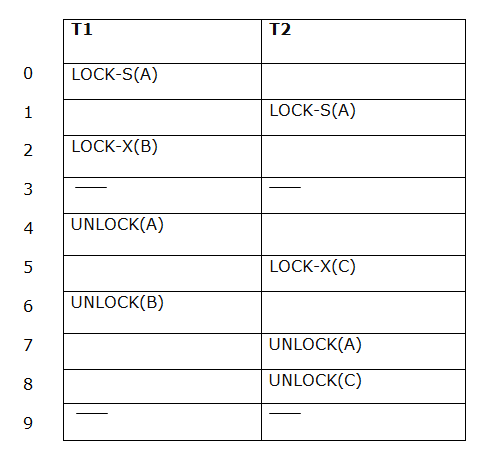 DBMS基于锁的协议