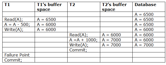 DBMS时间表的可恢复性