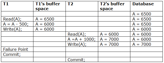 DBMS时间表的可恢复性