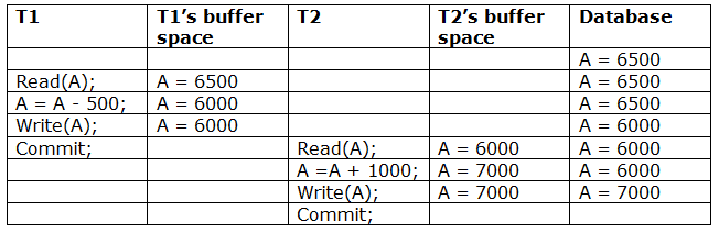 DBMS时间表的可恢复性