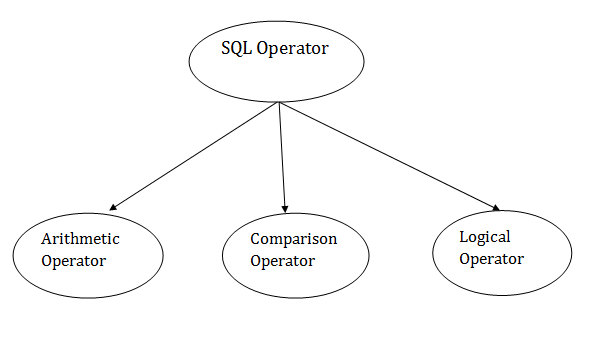 DBMS SQL运算符