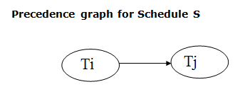 DBMS可串行性测试