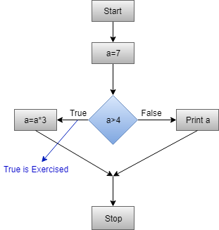白盒测试链接中的条件覆盖技术