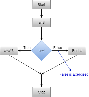 白盒测试链接中的条件覆盖技术