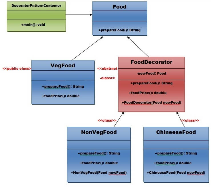 装饰器设计模式