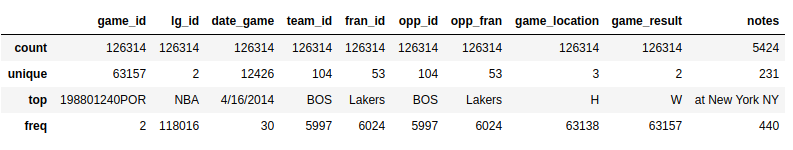 具有include np.object的Pandas DataFrame .describe()