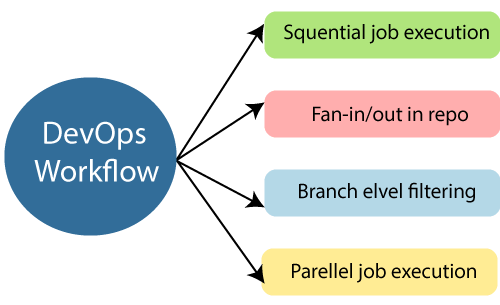 DevOps工作流程