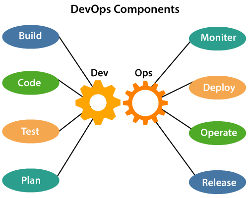 DevOps架构