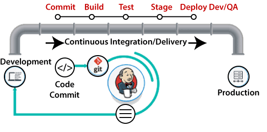DevOps生命周期