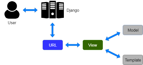 基于Django MVT的控制流程