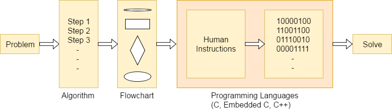 使用Keil Language3的嵌入式C编程