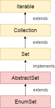 EnumSet类层次结构