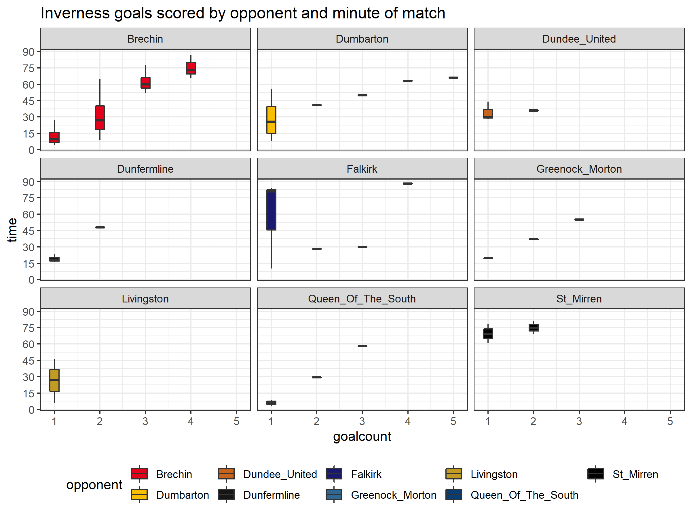 Tidyverse足球得分分析3