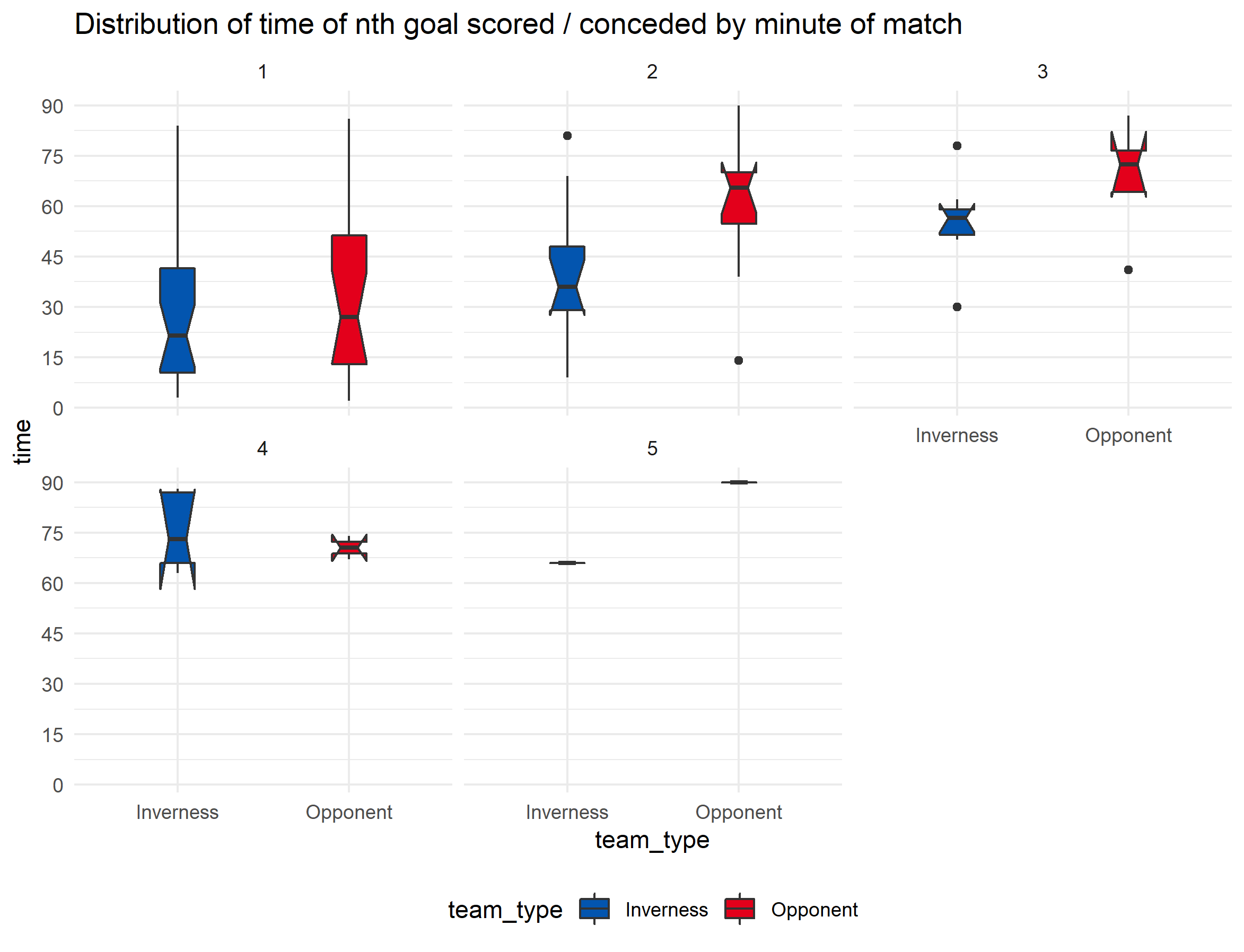 Tidyverse足球得分分析5