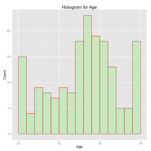 R中ggplot2的直方图