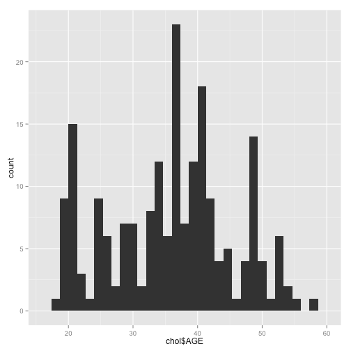 R中ggplot2的直方图
