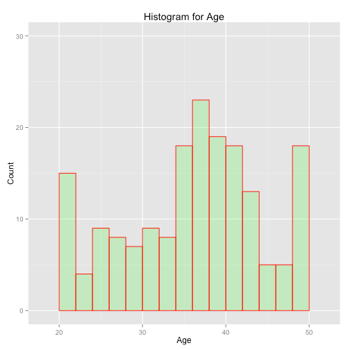 R中ggplot2的直方图