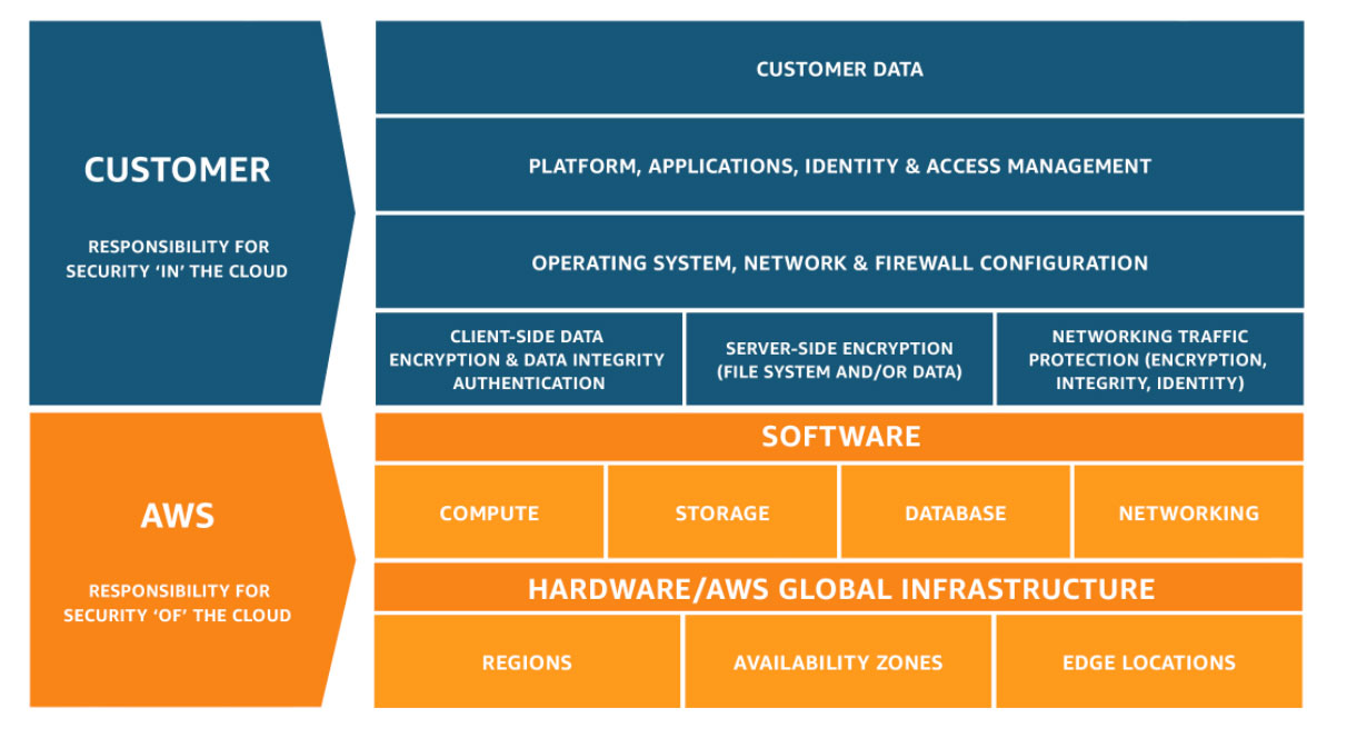 安全的AWS S3存储