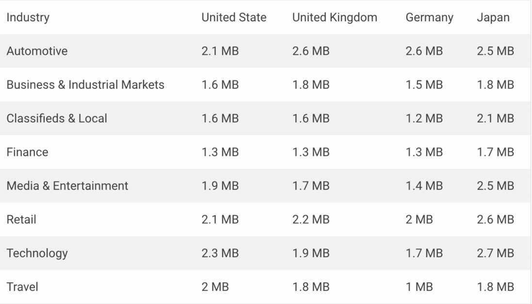 2018年平均页面加载时间你如何比较MachMetrics Speed Blog