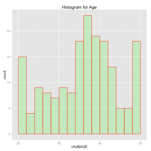 R中ggplot2的直方图