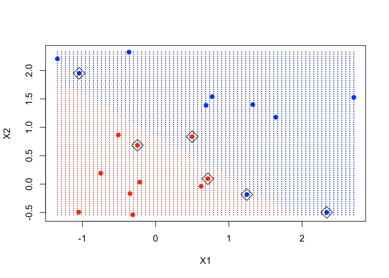 R中的支持向量机11