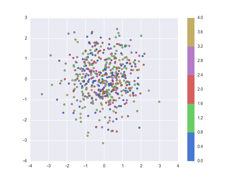 适用于初学者的Python Seaborn教程5