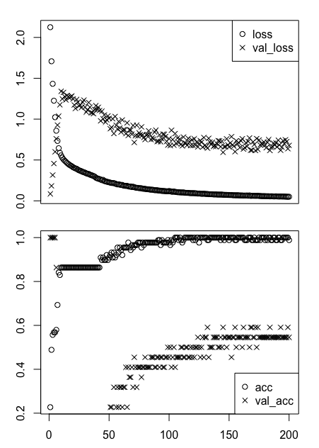 keras：R中的深度学习4