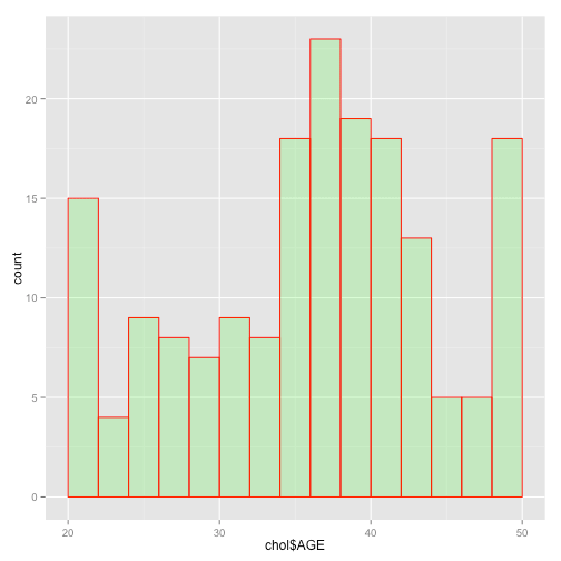 R中ggplot2的直方图