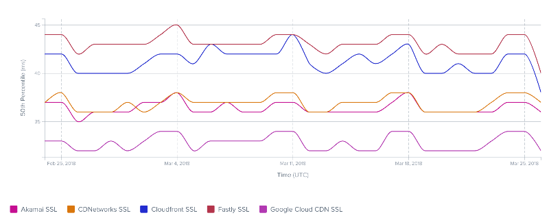 如何实现Google Cloud CDN？2