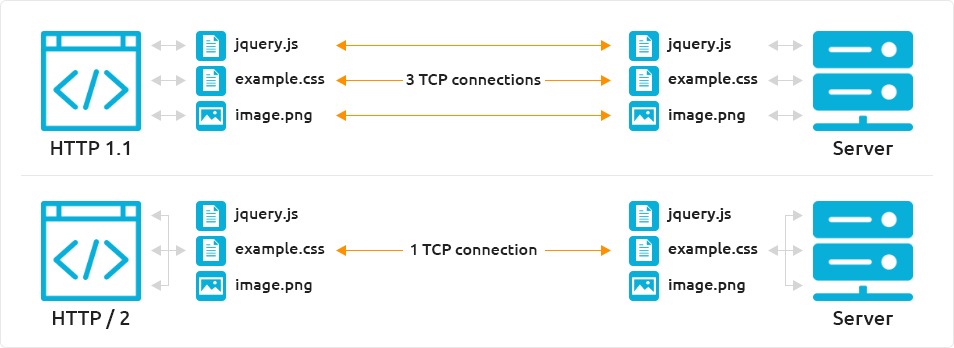 HTTP 1 VS HTTP 2