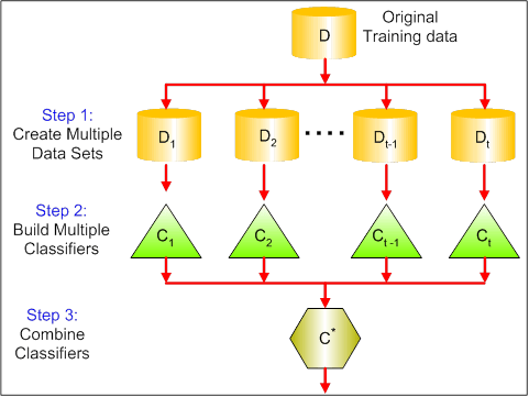 用Python进行集成学习4