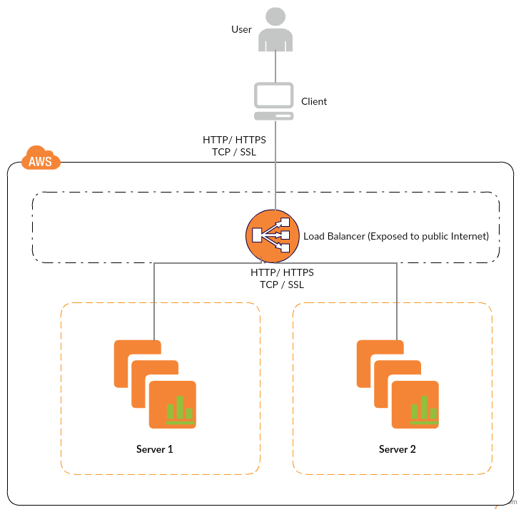 如何保护和加固Cloud VM(Ubuntu和CentOS)？4