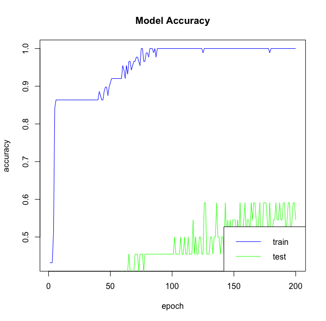 keras：R中的深度学习6