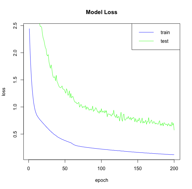 keras：R中的深度学习5