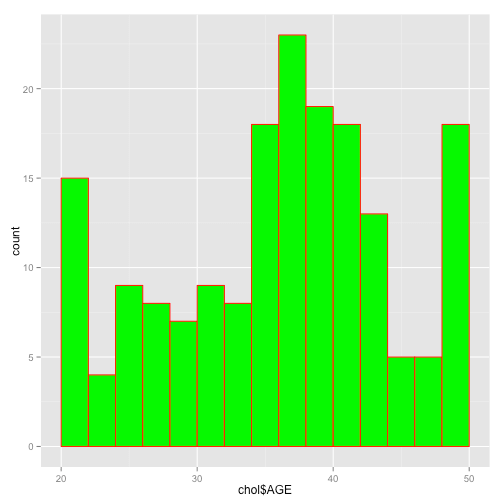 R中ggplot2的直方图