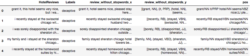 使用机器学习检测真实和欺骗性的酒店评论2