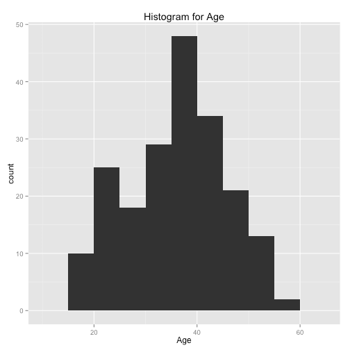 R中ggplot2的直方图