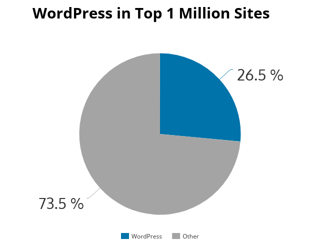 在SiteGround上托管WordPress的完整指南2