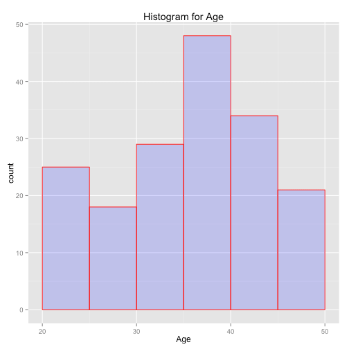R中ggplot2的直方图