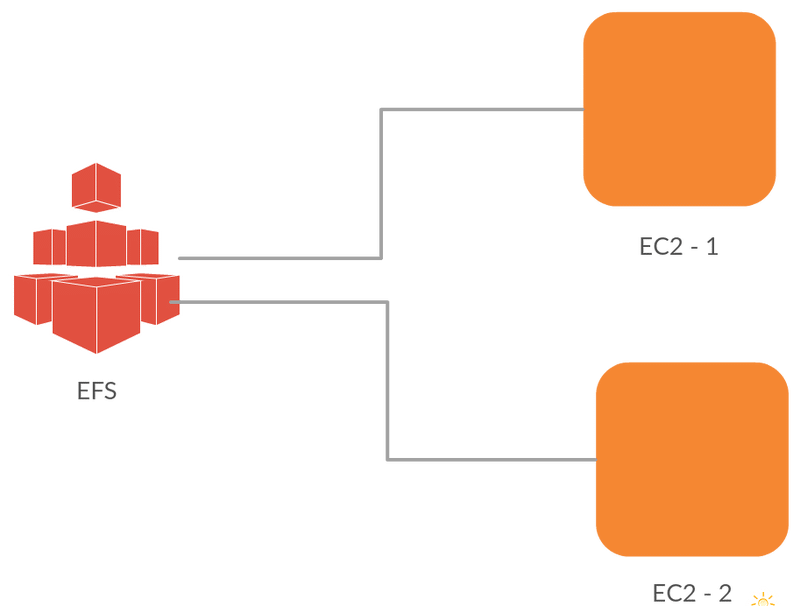 如何实现AWS EFS在EC2之间共享文件系统？2